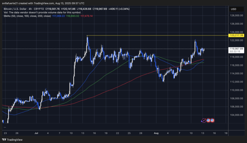BTC testing key resistance levels | Source: BTCUSDT chart on TradingView