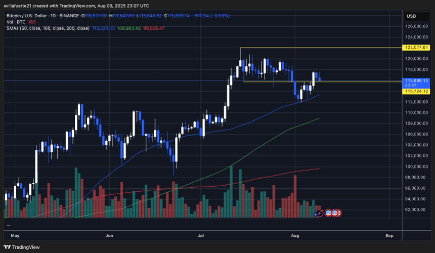 BTC testing key liquidity level | Source: BTCUSDT chart on TradingView