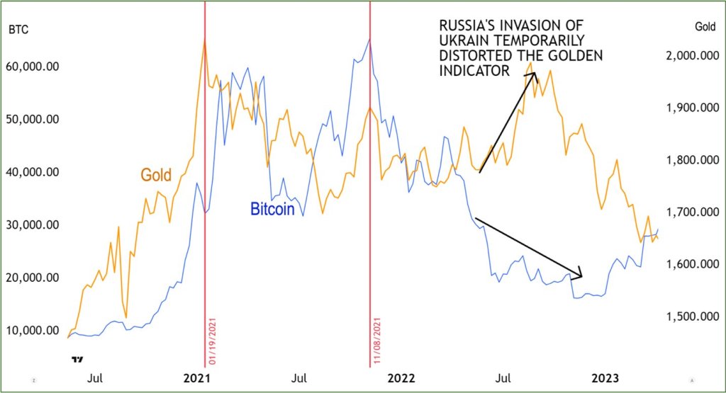 Bitcoin vs gold in 2021