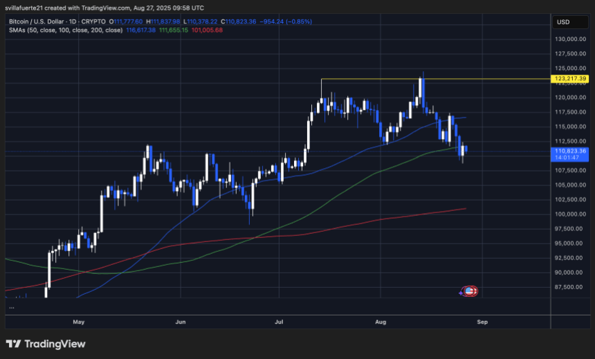 BTC testing key level | Source: BTCUSDT chart on TradingView