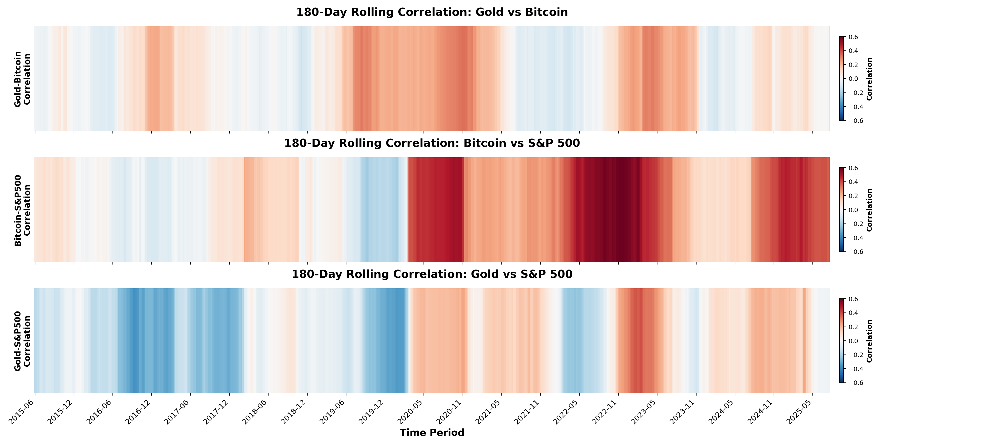 Bitcoin Vs Gold, S&P 500