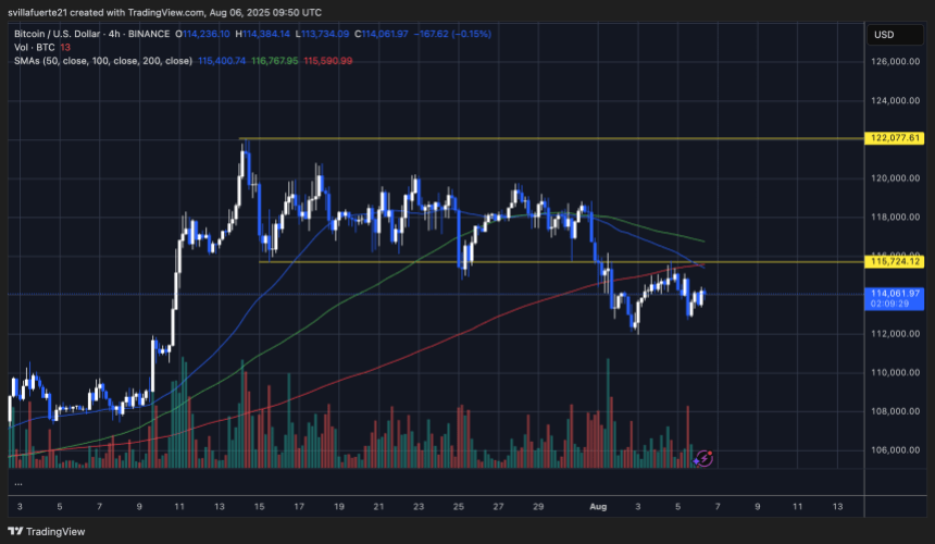 BTC testing key resistance | Source: BTCUSDT chart on TradingView