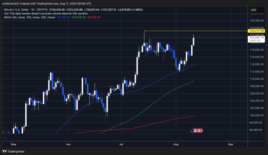 BTC testing key resistance level | Source: BTCUSDT chart on TradingView