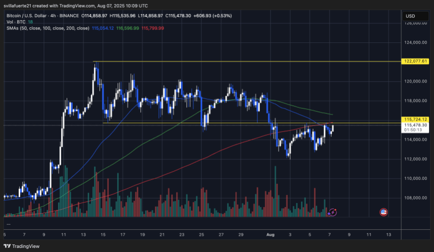 BTC testing key resistance | Source: BTCUSDT chart on TradingView