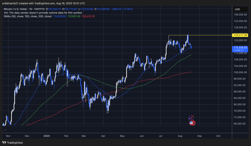 BTC testing critical demand level | Source: BTCUSDT chart on TradingView