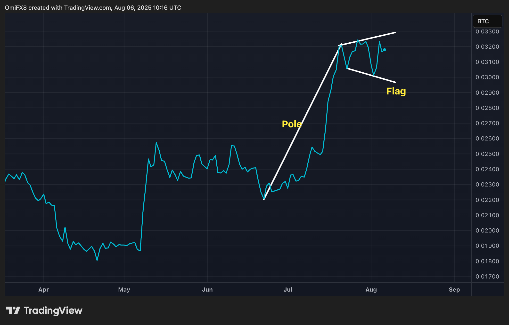 Binance-listed ETH/BTC pair. (TradingView) Binance-listed ETH/BTC pair. (TradingView)