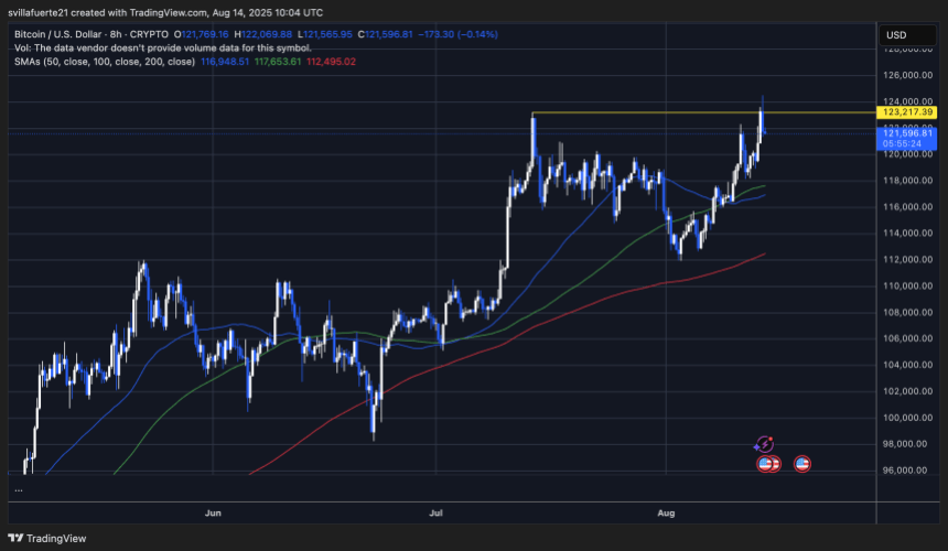 BTC testing liquidity below ATH | Source: BTCUSDT chart on TradingView