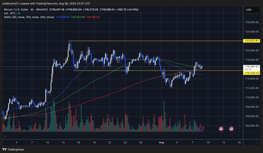 BTC testing key consolidation level | Source: BTCUSDT chart on TradingView