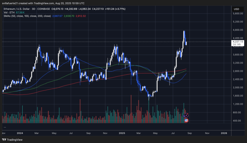 ETH testing previous resistance as support | Source: ETHUSDT chart on TradingView
