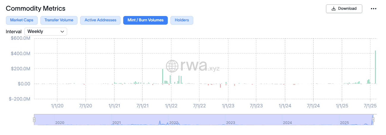 Commodoty-backed token minting volume (RWA.xyz)