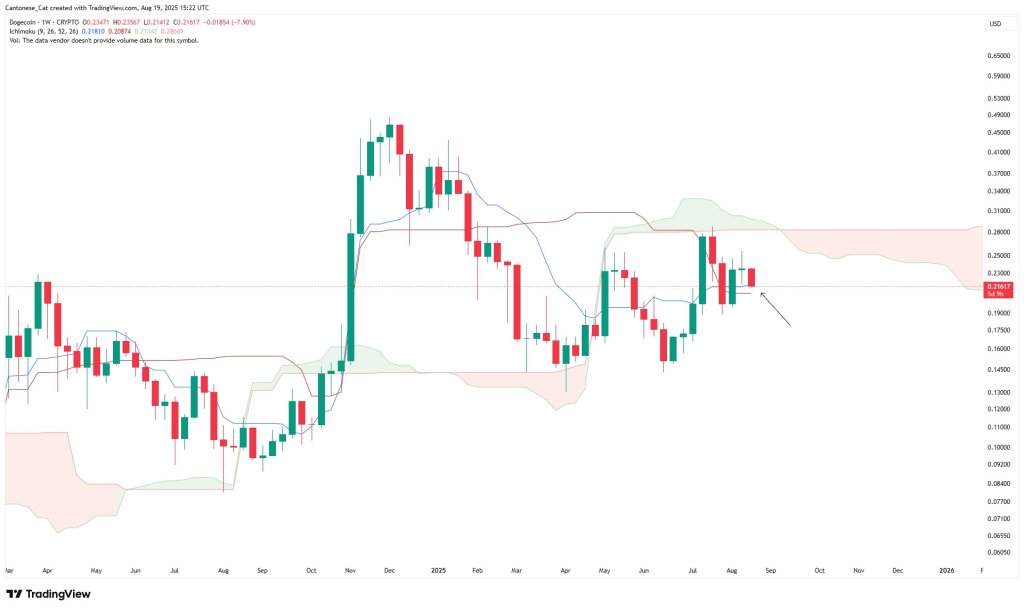 Dogecoin weekly chart