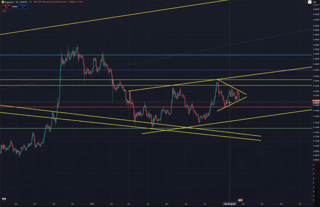 Dogecoin symmetrical triangle pattern