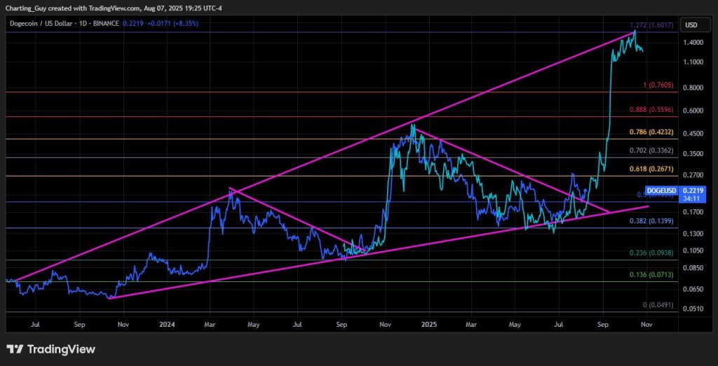 Dogecoin daily chart