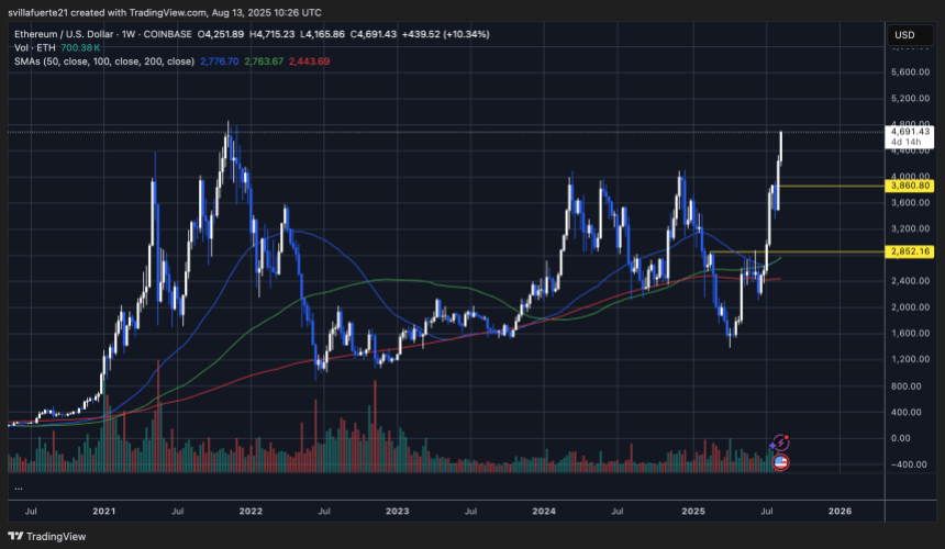 ETH nears all-time highs | Source: ETHUSDT chart on TradingView 