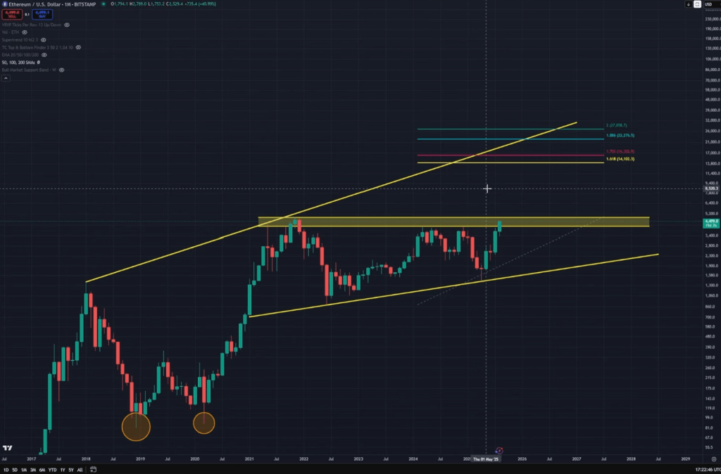 Ethereum price analysis