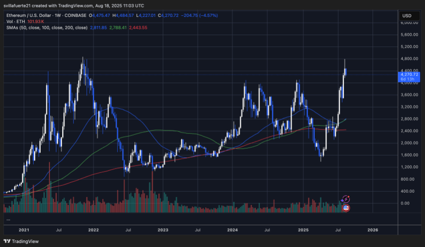 ETH testing critical price level | Source: ETHUSDT chart on TradingView