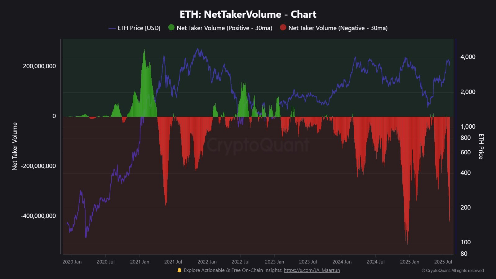 Ethereum Net Taker Volume.