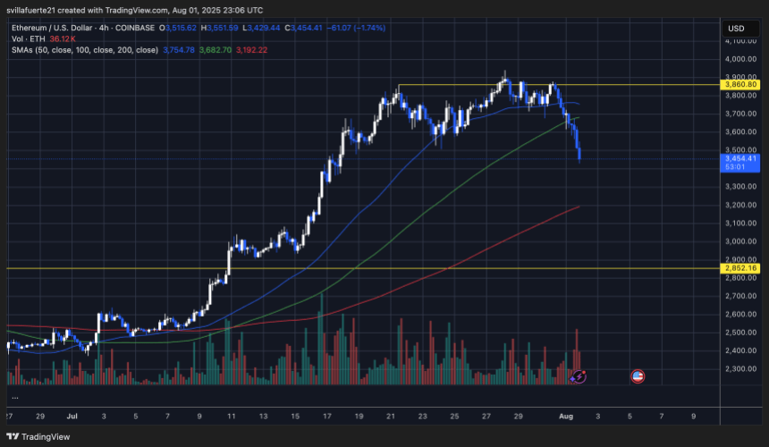 ETH breaking below key demand levels | Source: ETHUSDT chart on TradingView