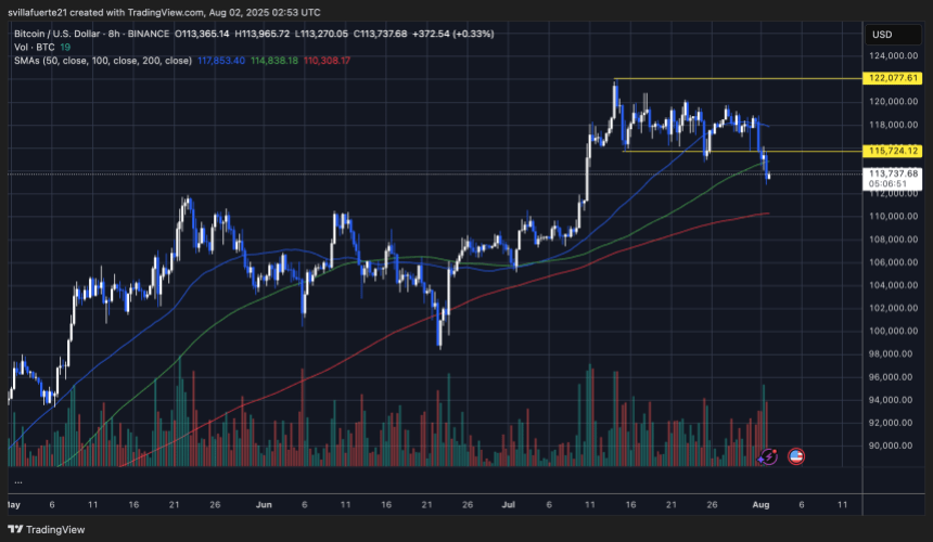 BTC testing fresh lows | Source: BTCUSDt chart on TradingView