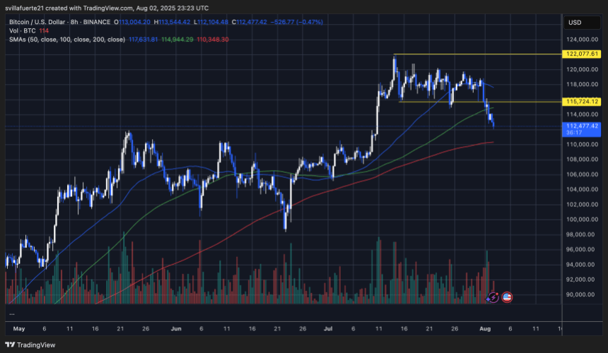 BTC testing key demand levels | Source: BTCUSDT chart on TradingView