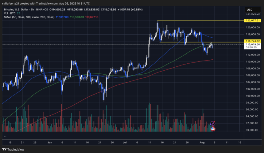 BTC testing key level | Source: BTCUSDT chart on TradingView