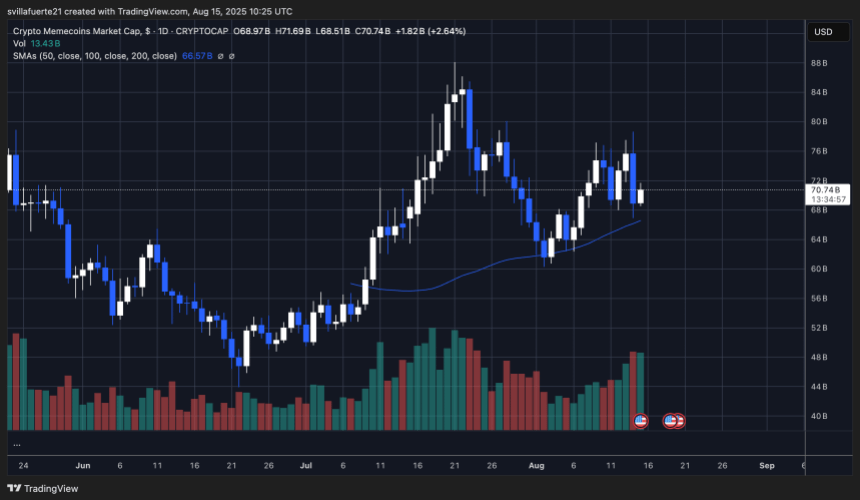 MEME.C consolidates around key levels | Source: MEME.C chart on TradingView