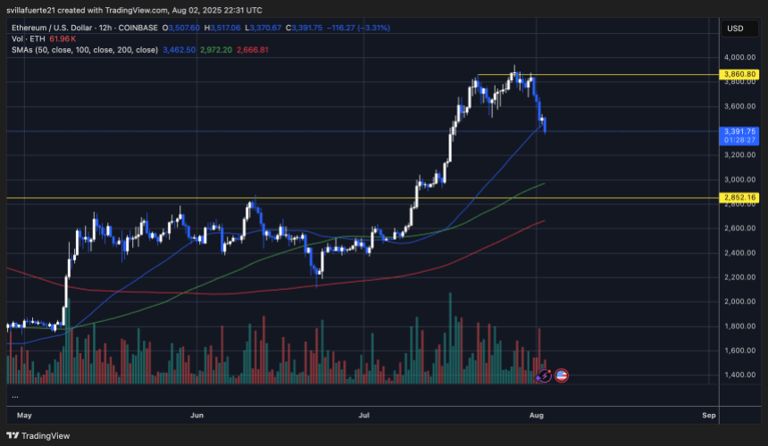 ETH testing key demand levels | Source: ETHUSDT chart on TradingView