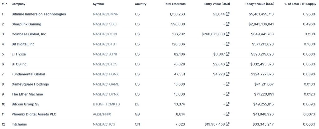 Ranking of top public companies holding ETH in their treasuries