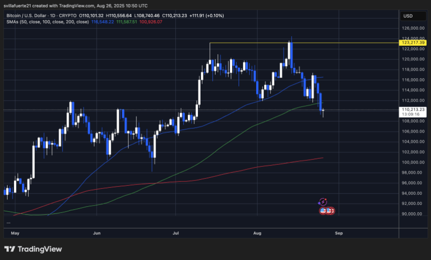 BTC testing pivotal demand level | Source: BTCUSDT chart on TradingView