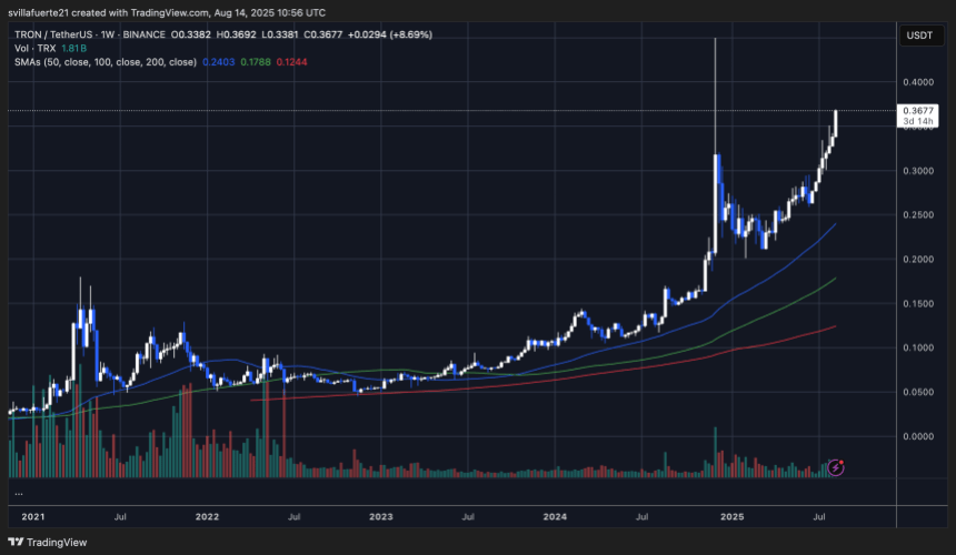 TRX reaching highest levels since December 2024 | Source: TRXUSDT chart on TradingView