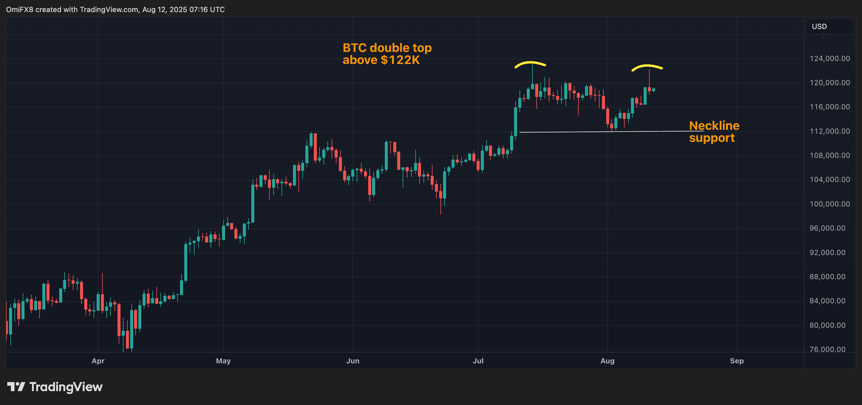 BTC's double top. (TradingView)
