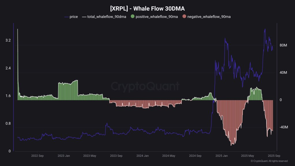 XRP whale flow 30DMA