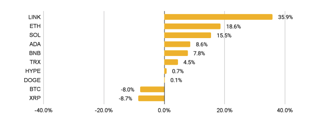 Monthly price performance for the top 10 crypto assets by market cap