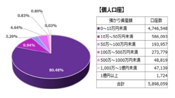 Statistics on Japan's retail crypto users show about 80% holding less than 100,000 yen
