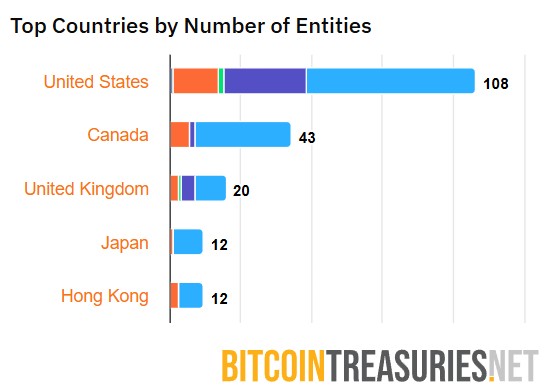 Chart from BitcoinTreasuries.Net shows top five countries by number of entities holding Bitcoin