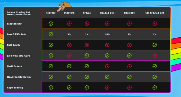 A comparison chart of how Snorter fares against other trading bots.