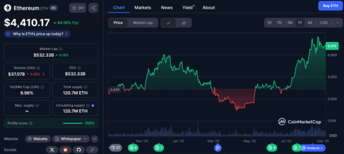 A graph showing Ethereum’s current value at $4.4K
