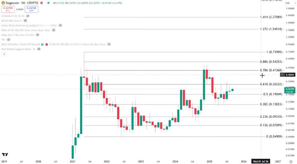Dogecoin Fibonacci price targets