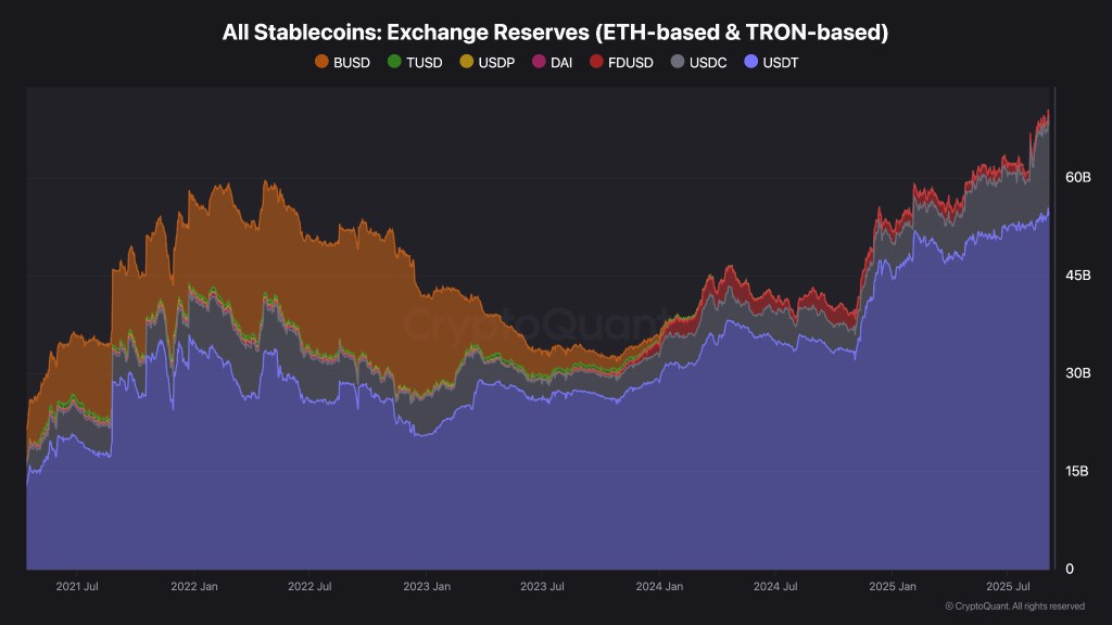 All Stablecoins: Exchange Reserves (ETH-based & TRON-based)