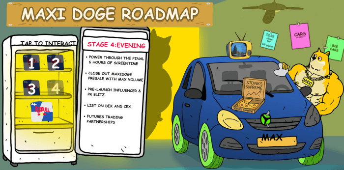 Maxi Doge’s roadmap with futures trading partnerships.