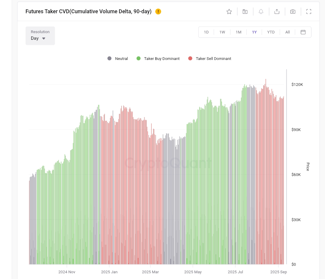 Image shwoing BTC’s Futures Taker CVD