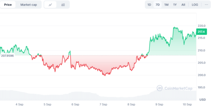 Past 7 day performance of $SOL on CoinMarketCap.