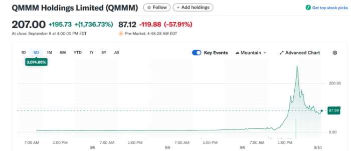 QMMM's stock price