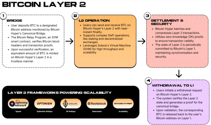 Bitcoin Layer-2 explanation