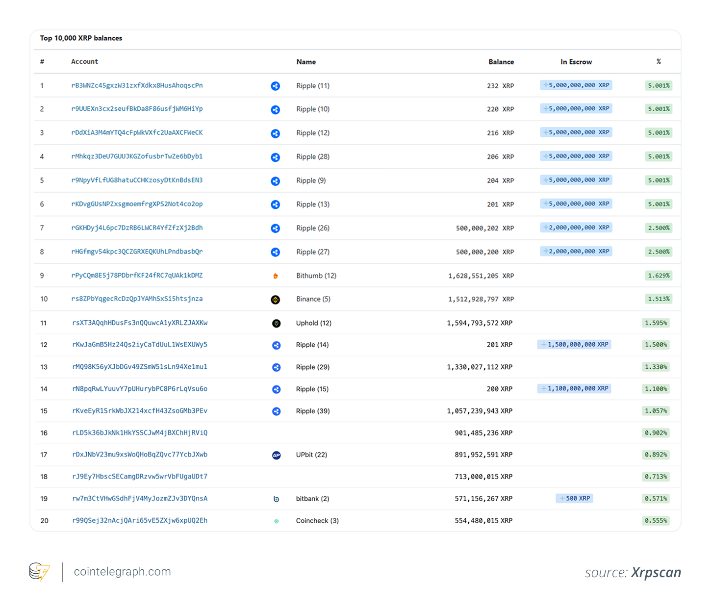 Top 20 accounts by XRP balance Top 20 accounts by XRP balance