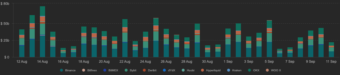 Bitcoin daily spot trading volume