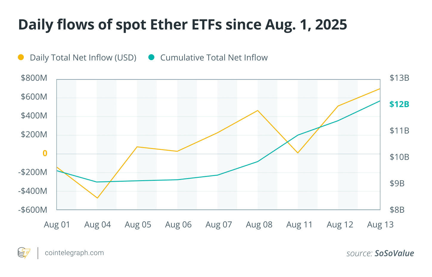 Daily flows of spot Ether ETFs since Aug 1, 2025 Daily flows of spot Ether ETFs since Aug 1, 2025