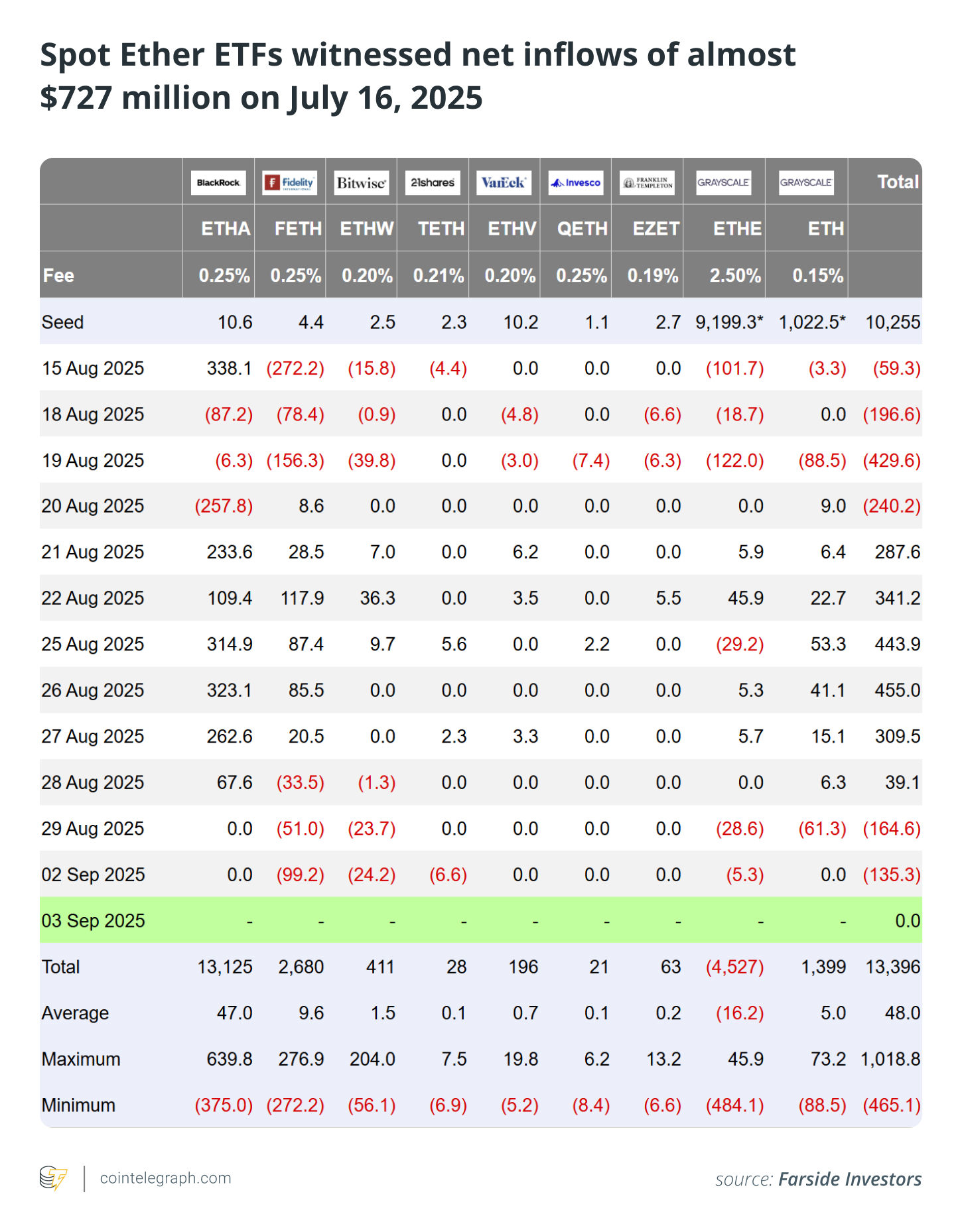 Spot Ether ETFs witnessed net inflows of almost $727 million on July 16, 2025 Spot Ether ETFs witnessed net inflows of almost $727 million on July 16, 2025