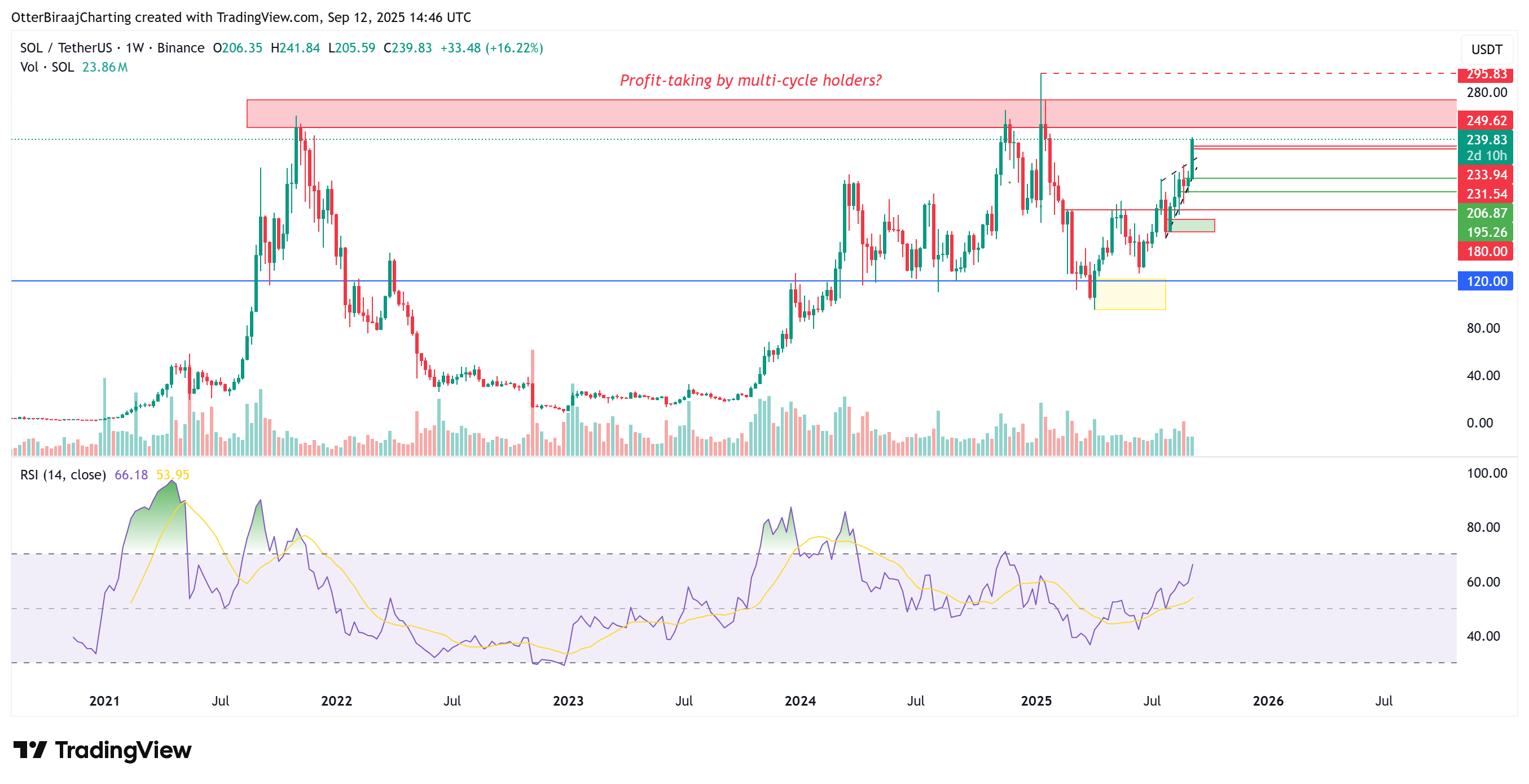 Cryptocurrencies, Markets, Cryptocurrency Exchange, Price Analysis, Market Analysis, Altcoin Watch, Solana