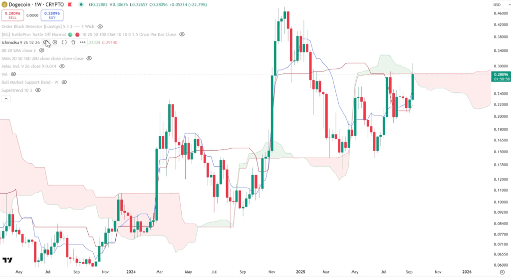 Dogecoin 1-week Ichimoku cloud analysis